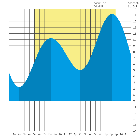 Hobart Bay tide chart for Saturday, August 6, 2022