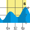 Hobart Bay tide chart for Saturday, August 6, 2022