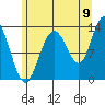 Hobart Bay tide chart for Tuesday, August 9, 2022
