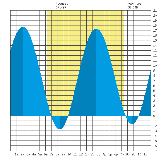 Hobart Bay tide chart for Sunday, September 11, 2022