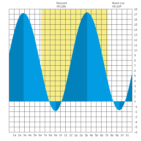 Hobart Bay tide chart for Monday, September 12, 2022
