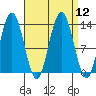 Hobart Bay tide chart for Monday, September 12, 2022