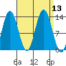 Hobart Bay tide chart for Tuesday, September 13, 2022