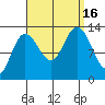 Hobart Bay tide chart for Friday, September 16, 2022