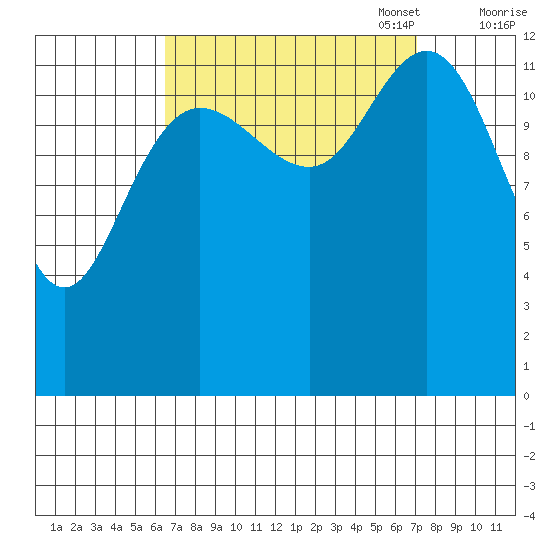 Hobart Bay tide chart for Sunday, September 18, 2022