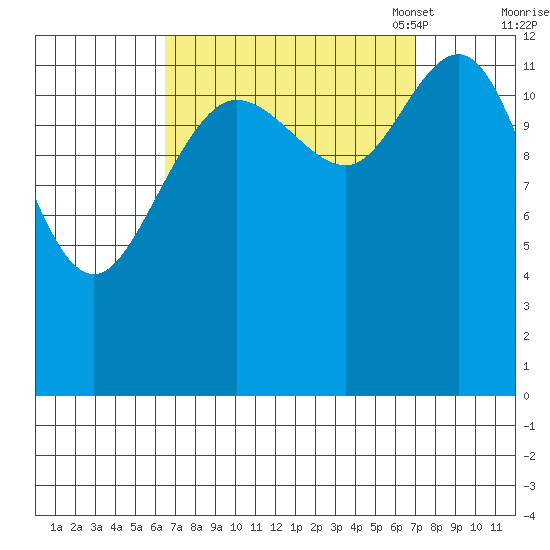 Hobart Bay tide chart for Monday, September 19, 2022