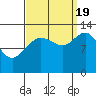 Hobart Bay tide chart for Monday, September 19, 2022
