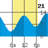 Hobart Bay tide chart for Wednesday, September 21, 2022