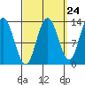 Hobart Bay tide chart for Saturday, September 24, 2022