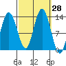 Hobart Bay tide chart for Wednesday, September 28, 2022
