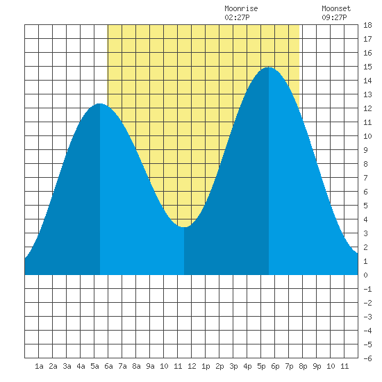 Hobart Bay tide chart for Friday, September 2, 2022
