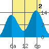 Hobart Bay tide chart for Friday, September 2, 2022