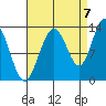 Hobart Bay tide chart for Wednesday, September 7, 2022