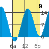 Hobart Bay tide chart for Friday, September 9, 2022