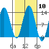 Hobart Bay tide chart for Monday, October 10, 2022