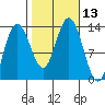 Hobart Bay tide chart for Thursday, October 13, 2022