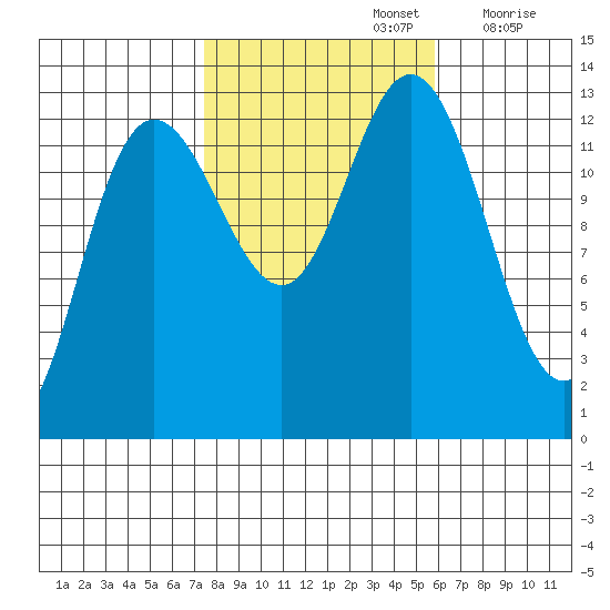 Hobart Bay tide chart for Saturday, October 15, 2022