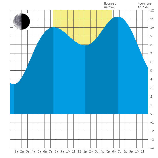 Hobart Bay tide chart for Monday, October 17, 2022