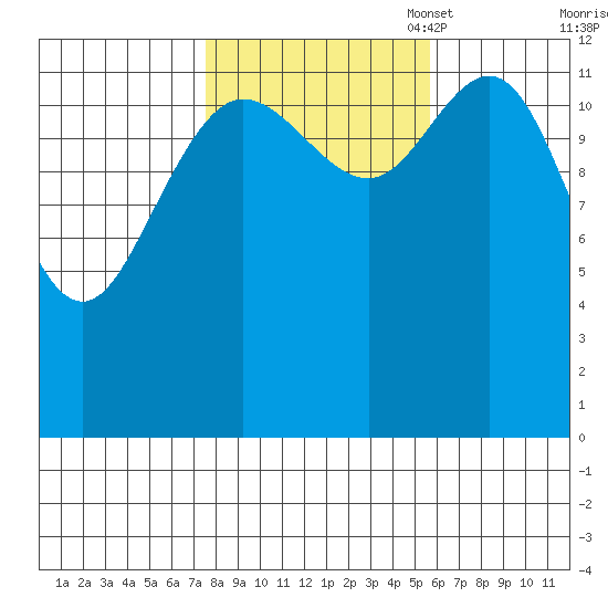 Hobart Bay tide chart for Tuesday, October 18, 2022