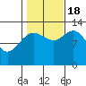 Hobart Bay tide chart for Tuesday, October 18, 2022