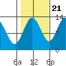 Hobart Bay tide chart for Friday, October 21, 2022