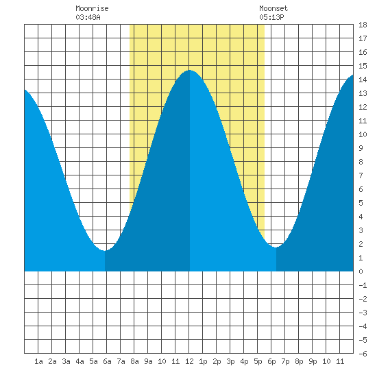 Hobart Bay tide chart for Saturday, October 22, 2022