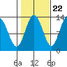 Hobart Bay tide chart for Saturday, October 22, 2022
