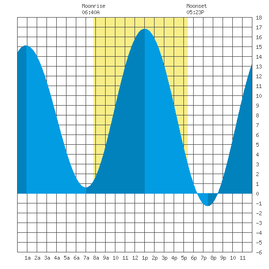 Hobart Bay tide chart for Monday, October 24, 2022