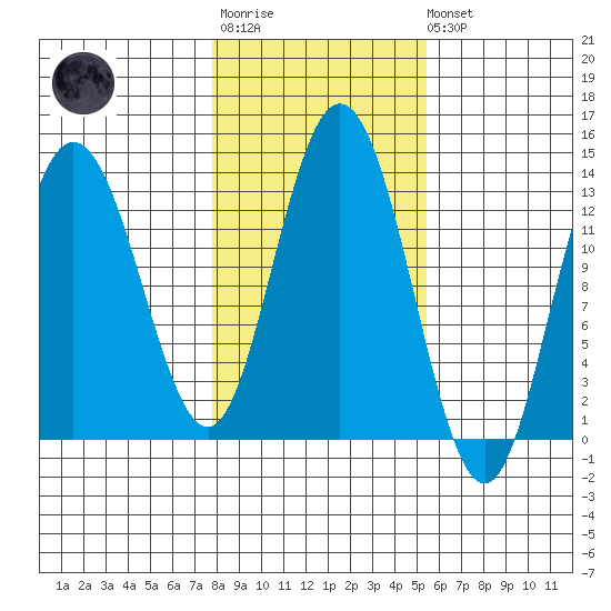 Hobart Bay tide chart for Tuesday, October 25, 2022