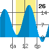 Hobart Bay tide chart for Wednesday, October 26, 2022