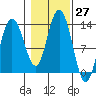 Hobart Bay tide chart for Thursday, October 27, 2022