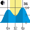 Hobart Bay tide chart for Monday, October 31, 2022