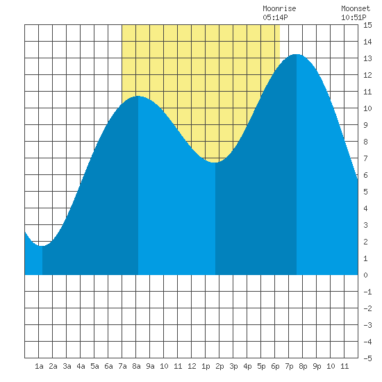 Hobart Bay tide chart for Monday, October 3, 2022
