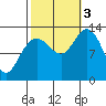 Hobart Bay tide chart for Monday, October 3, 2022