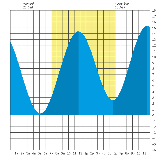 Hobart Bay tide chart for Thursday, October 6, 2022