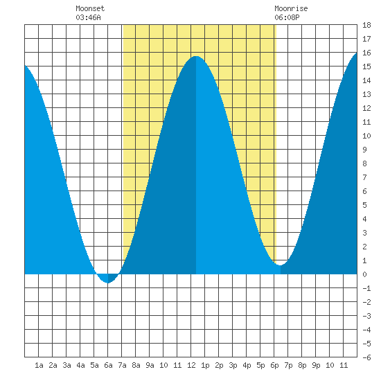 Hobart Bay tide chart for Friday, October 7, 2022