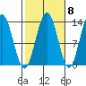 Hobart Bay tide chart for Saturday, October 8, 2022