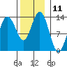 Hobart Bay tide chart for Friday, November 11, 2022