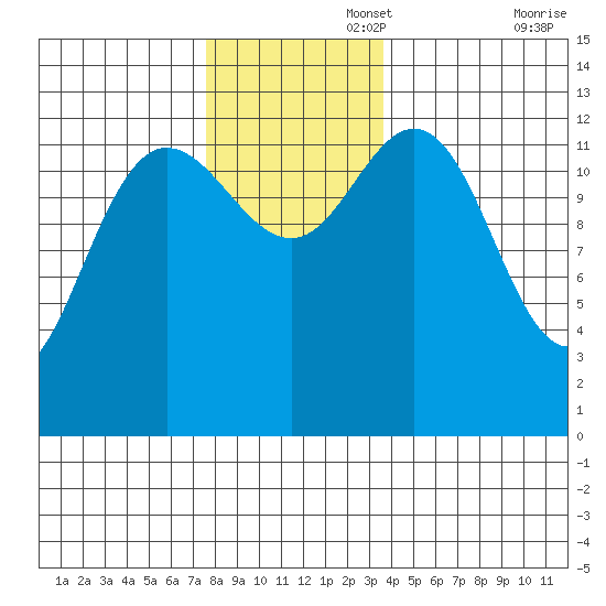Hobart Bay tide chart for Tuesday, November 15, 2022