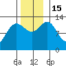 Hobart Bay tide chart for Tuesday, November 15, 2022