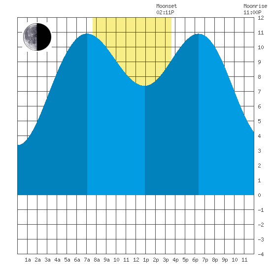 Hobart Bay tide chart for Wednesday, November 16, 2022
