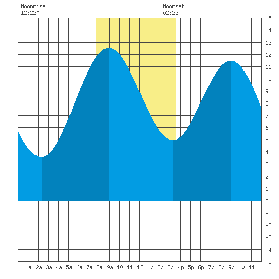 Hobart Bay tide chart for Friday, November 18, 2022