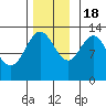 Hobart Bay tide chart for Friday, November 18, 2022