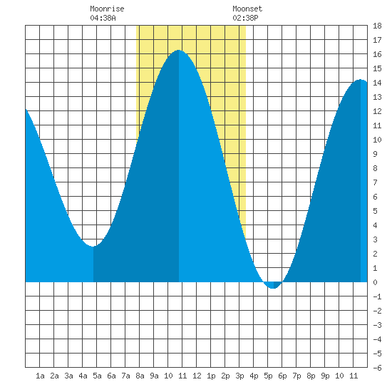 Hobart Bay tide chart for Monday, November 21, 2022