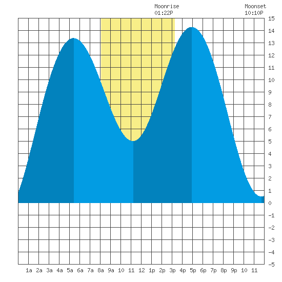 Hobart Bay tide chart for Tuesday, November 29, 2022
