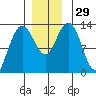 Hobart Bay tide chart for Tuesday, November 29, 2022