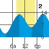 Hobart Bay tide chart for Wednesday, November 2, 2022