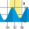 Hobart Bay tide chart for Thursday, November 3, 2022
