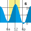 Hobart Bay tide chart for Sunday, November 6, 2022