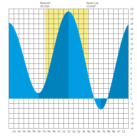 Hobart Bay tide chart for Monday, November 7, 2022